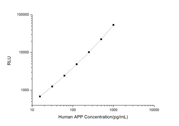 Human APP (Amyloid Precursor Protein) CLIA Kit (E-CL-H0794)