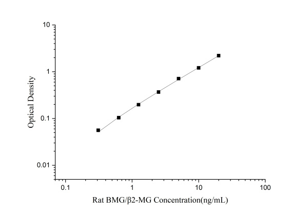 Uncoated Rat BMG/β2-MG(Beta-2-Microglobulin) ELISA Kit (E-UNEL-R0004)