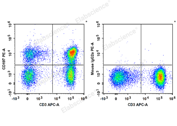 PE Anti-Human CD197/CCR7 Antibody[G043H7] (E-AB-F1159D)