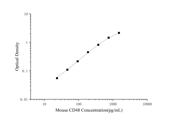 Mini Sample Mouse CD48 (Cluster Of Differentiation 48) ELISA Kit (E-MSEL-M0123)