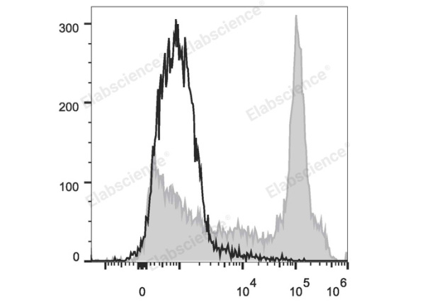 PE/Cyanine7 Anti-Mouse CD38 Antibody[NIMR5] (E-AB-F1193H)