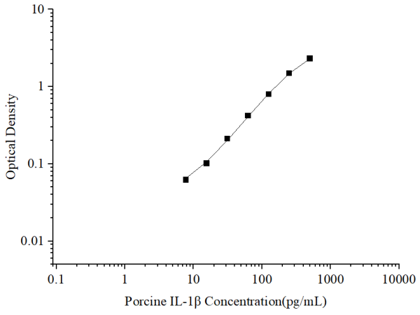 Uncoated Porcine IL-1β (Interleukin 1 Beta) ELISA Kit (E-UNEL-P0007)