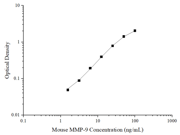 Mouse MMP-9(Matrix Metalloproteinase 9) ELISA Kit (E-EL-M3052)