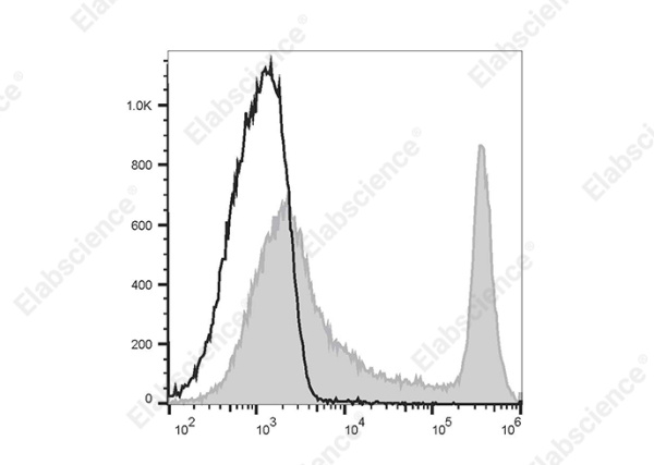PE/Elab Fluor® 594 Anti-Mouse CD45R/B220 Antibody[RA3.3A 1/6.1] (E-AB-F1112UP)
