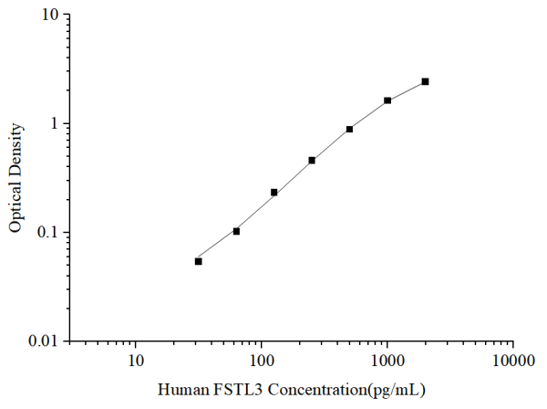 Uncoated Human FSTL3 (Follistatin Like Protein 3) ELISA Kit (E-UNEL-H0310)
