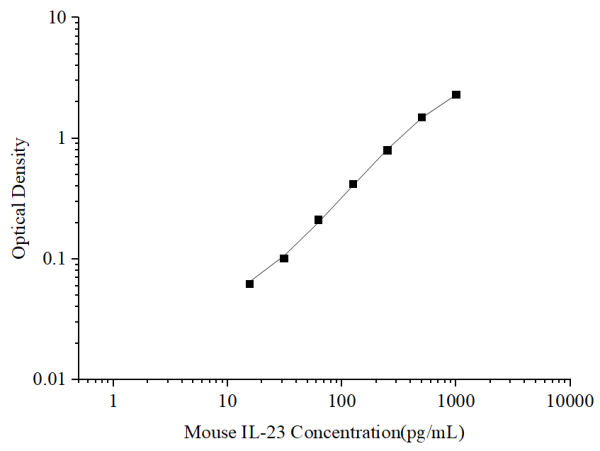 Uncoated Mouse IL-23 (Interleukin 23) ELISA Kit (E-UNEL-M0117)