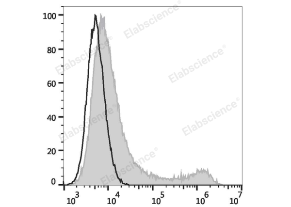 FITC Anti-Mouse CD45.1 Antibody[A20] (E-AB-F1184C)