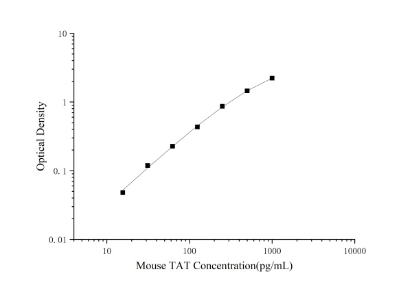 Mouse TAT(Thrombin/Antithrombin Complex) ELISA Kit (E-EL-M1138)