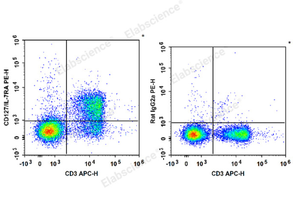 PE Anti-Mouse CD127/IL-7RA Antibody[A7R34] (E-AB-F1023D)