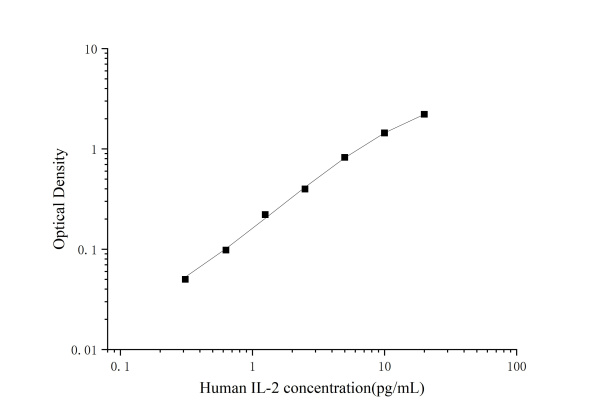 High Sensitivity Human IL-2 (Interleukin 2) ELISA Kit (E-HSEL-H0002)
