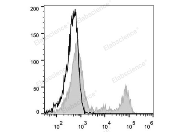 PE Anti-Rat CD4(domain 1) Antibody[OX-38] (E-AB-F1105D)