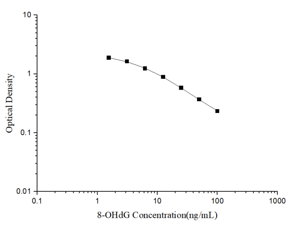 8-OHdG(8-Hydroxydeoxyguanosine) ELISA Kit (E-EL-0028)