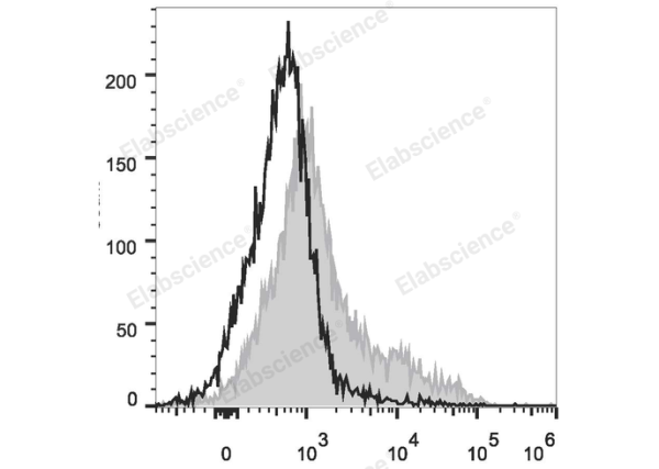 PerCP/Cyanine5.5 Anti-Mouse CD106 Antibody[M/K-2.7] (E-AB-F1091UJ)