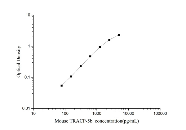 QuicKey Pro Mouse TRACP-5b (Tartrate Resistant Acid Phosphatase 5) ELISA Kit (E-OSEL-M0028)