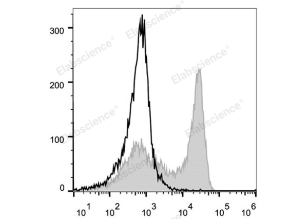 PerCP/Cyanine5.5 Anti-Mouse Ly6G Antibody[1A8] (E-AB-F1108UJ)