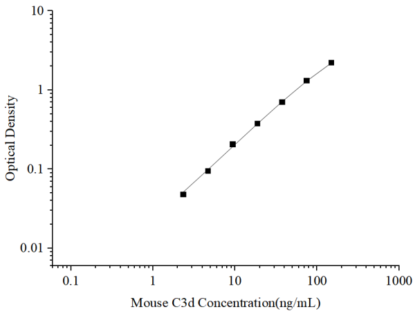 Uncoated Mouse C3d (Complement Fragment 3d) ELISA Kit (E-UNEL-M0121)