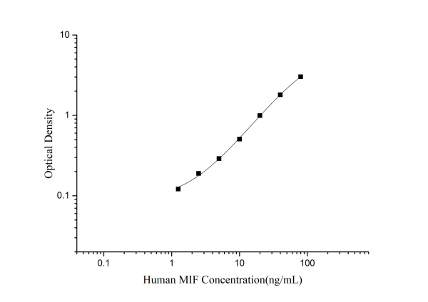 Human MIF Antibody Pair Set (E-KAB-0490)