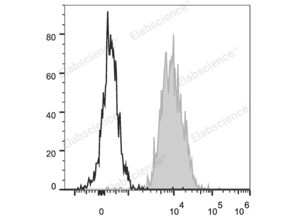 PerCP Anti-Human HLA-A,B,C Antibody[W6/32] (E-AB-F1130F)