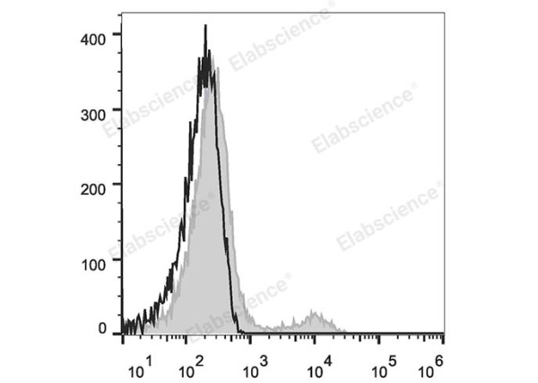 Elab Fluor® 647 Anti-Human CD74 Antibody[LN2] (E-AB-F1072M)