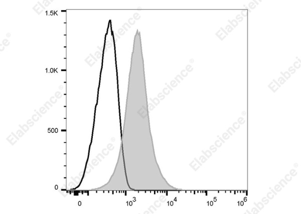 PerCP/Cyanine 5.5 Anti-Human CD164 Antibody[67D2] (AN00872J)