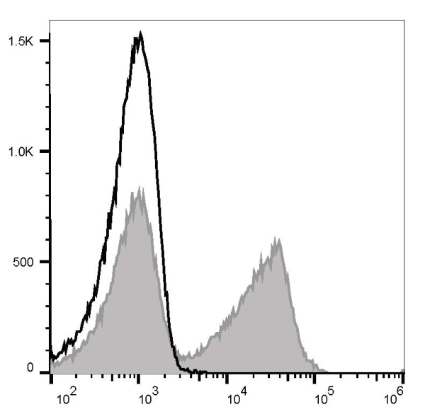 APC Anti-Mouse CD3ε Antibody[145-2C11] (E-AB-F1103E)