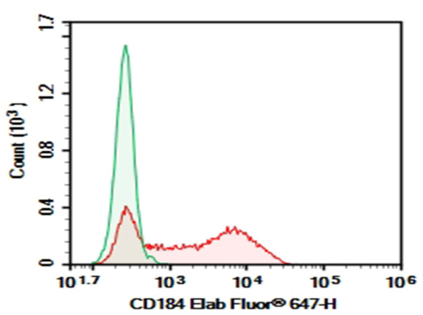 AF/LE Purified Anti-Human CD184 Antibody[12G5] (E-AB-F11570)