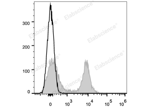 APC Anti-Mouse CD16/32 Antibody[2.4G2] (E-AB-F0997E)