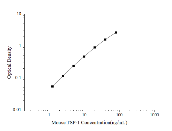 Mouse TSP-1(Thrombospondin-1) ELISA Kit (E-EL-M3083)