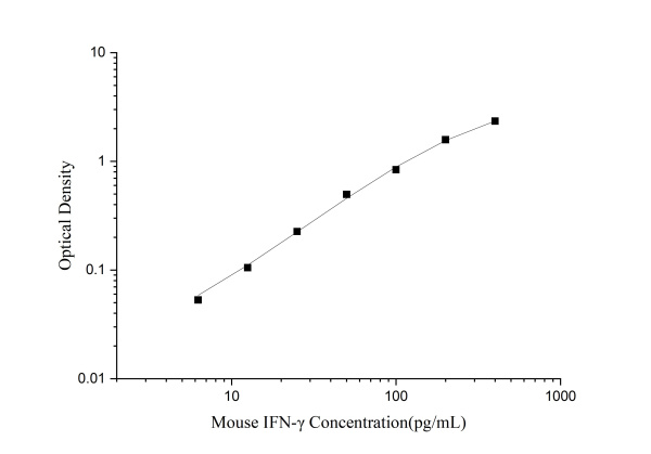 CellaQuant™ Mouse IFN-γ (Interferon Gamma) ELISA Kit (CQM005)