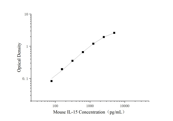 Uncoated Mouse IL-15（Interleukin 15） ELISA Kit (E-UNEL-M0209)