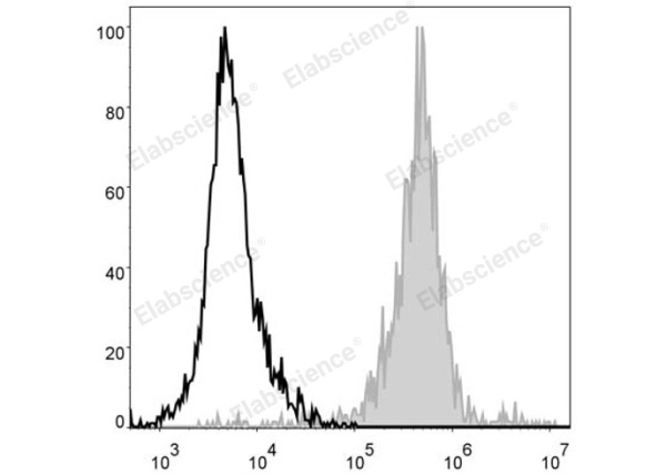 PE/Cyanine5 Anti-Mouse F4/80 Antibody[CI:A3-1] (E-AB-F0995G)