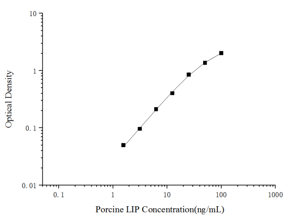 Porcine LIP(Lipase) ELISA Kit (E-EL-P0277)