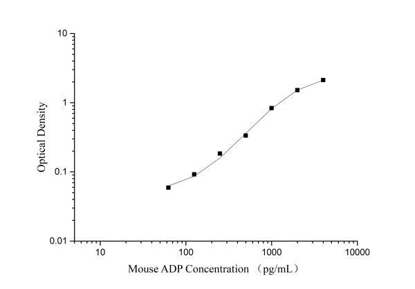 QuicKey Pro Mouse ADP/Acrp30 (Adiponectin) ELISA Kit (E-OSEL-M0017)