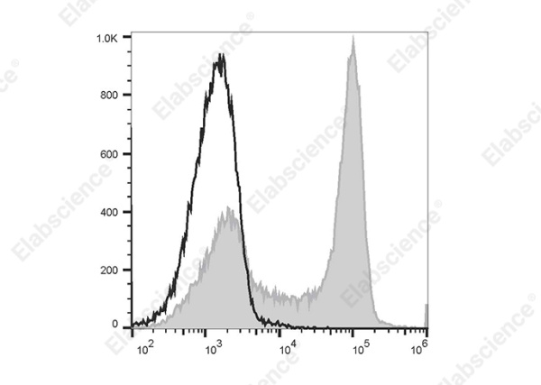 PE/Elab Fluor® 594 Anti-Rat CD3 Antibody[G4.18] (E-AB-F1228P)
