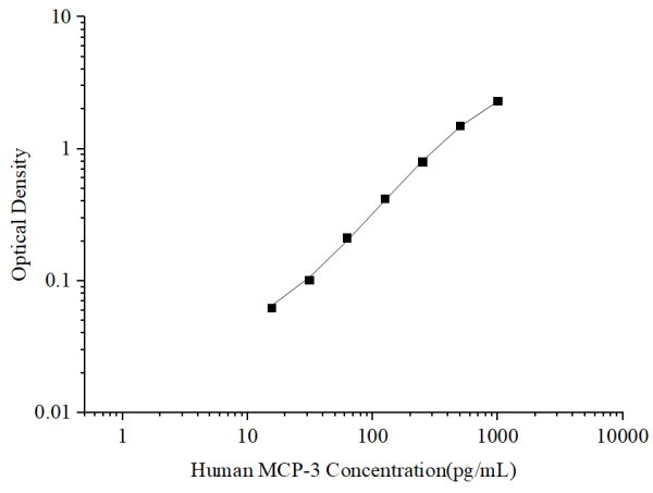 Uncoated Human MCP-3 (Monocyte Chemotactic Protein 3) ELISA Kit (E-UNEL-H0281)