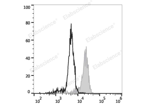 Elab Fluor® 488 Anti-Human CD68 Antibody[Y1/82A] (E-AB-F1299L)
