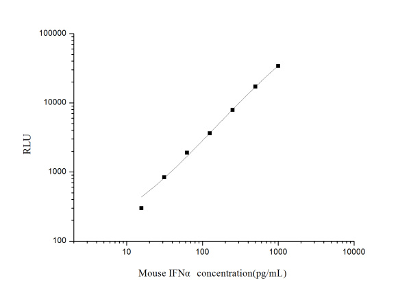 Mouse IFNα(Interferon Alpha) CLIA Kit (E-CL-M0716)