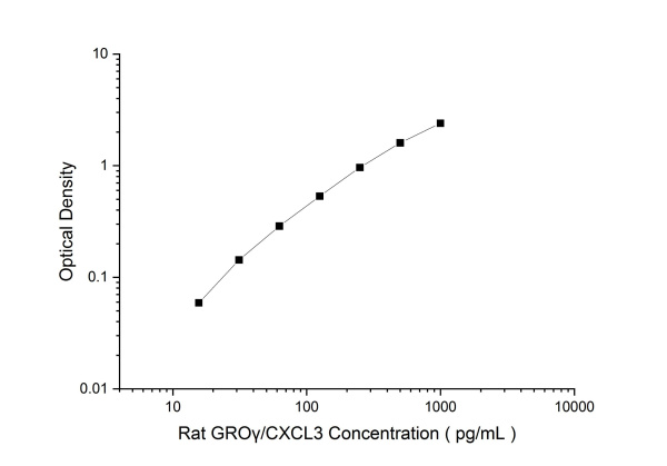 Rat GROγ/CXCL3 Antibody Pair Set (E-KAB-0625)