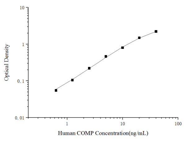 Uncoated Human COMP(Cartilage Oligomeric Matrix Protein) ELISA Kit (E-UNEL-H0206)