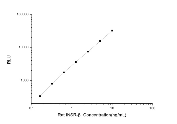Rat INSR-β (Insulin Receptor Beta Subunit) CLIA Kit (E-CL-R0366)