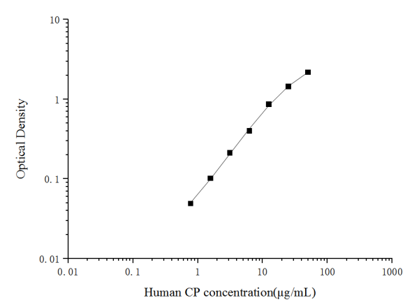 Human CP(Ceruloplasmin) ELISA Kit (E-EL-H6026)
