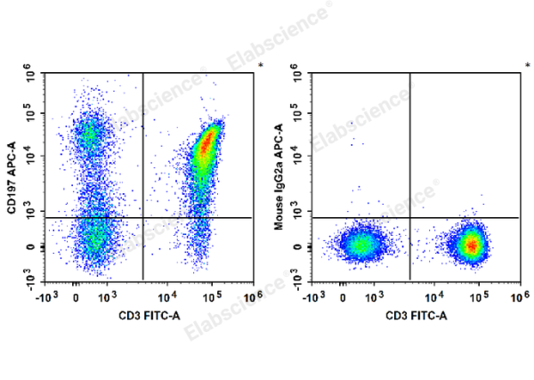 APC Anti-Human CD197/CCR7 Antibody[G043H7] (E-AB-F1159E)