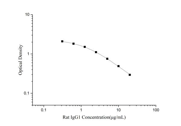 Rat IgG1 (Immunoglobulin G1) ELISA Kit (E-EL-R3076)