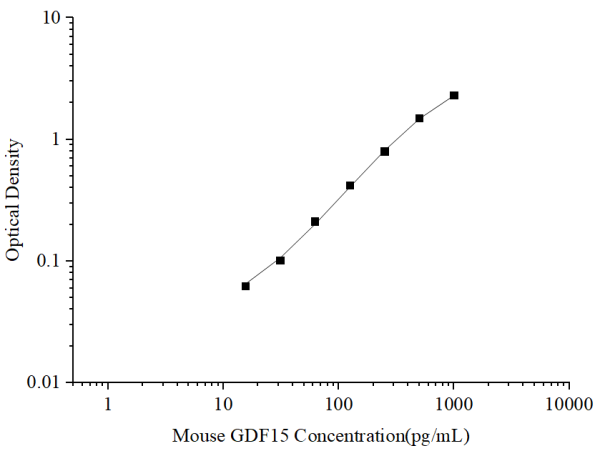 Uncoated Mouse GDF15 (Growth Differentiation Factor 15) ELISA Kit (E-UNEL-M0141)