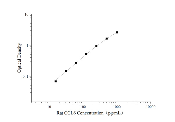 Uncoated Rat CCL6（Chemokine C-C-Motif Ligand 6） ELISA Kit (E-UNEL-R0105)