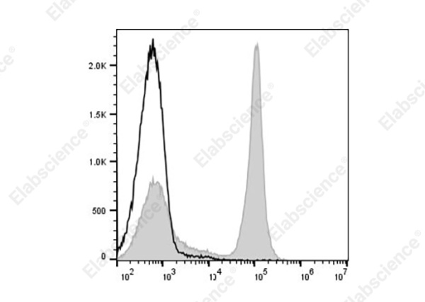 PE/Cyanine7 Anti-Mouse CD45R (B220) Antibody[RA3-6B2] (AN00428UH)