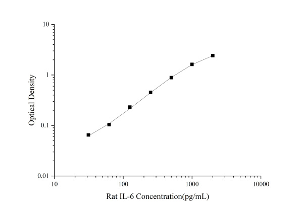 Rat IL-6 Antibody Pair Set (E-KAB-0106)