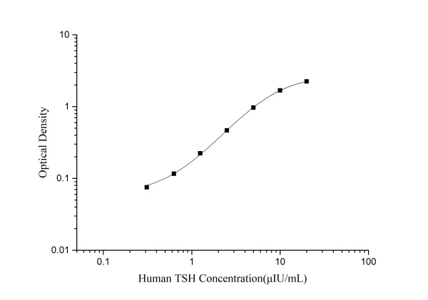 Human TSH(Thyroid Stimulating Hormone) ELISA Kit (E-EL-H3636)