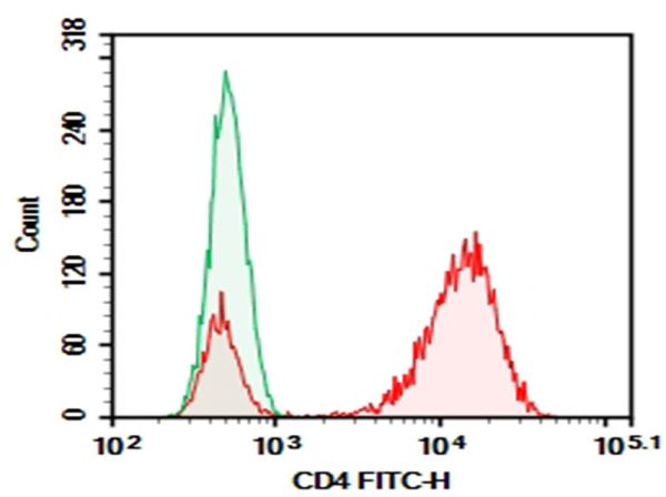 Purified Anti-Human/Monkey CD4 Antibody[SK3] (E-AB-F13520P)