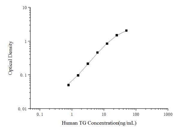 Human TG(Thyroglobulin) ELISA Kit (E-EL-H6077)